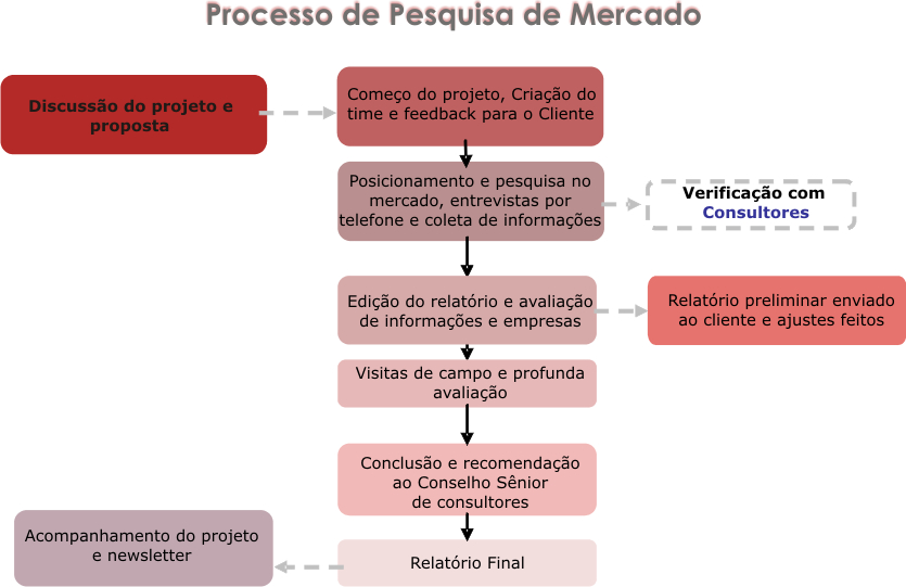 pesquisa de processos